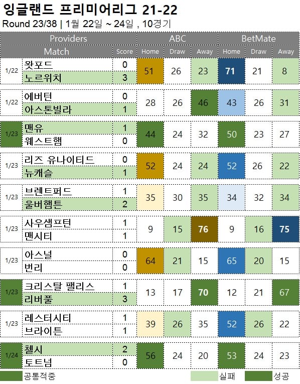 해축 : 프리미어리그 23R 축구 승무패 분석 결과
