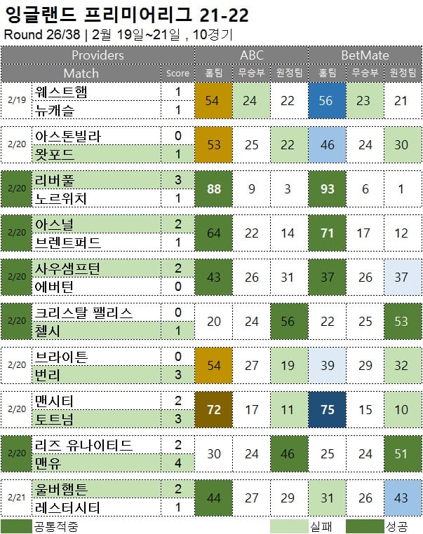 해외축구 : 프리미어리그 26R 축구 승무패 분석 결과