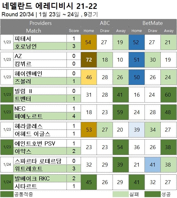 해축 : 에레디비시20 R 축구 승무패 분석 결과