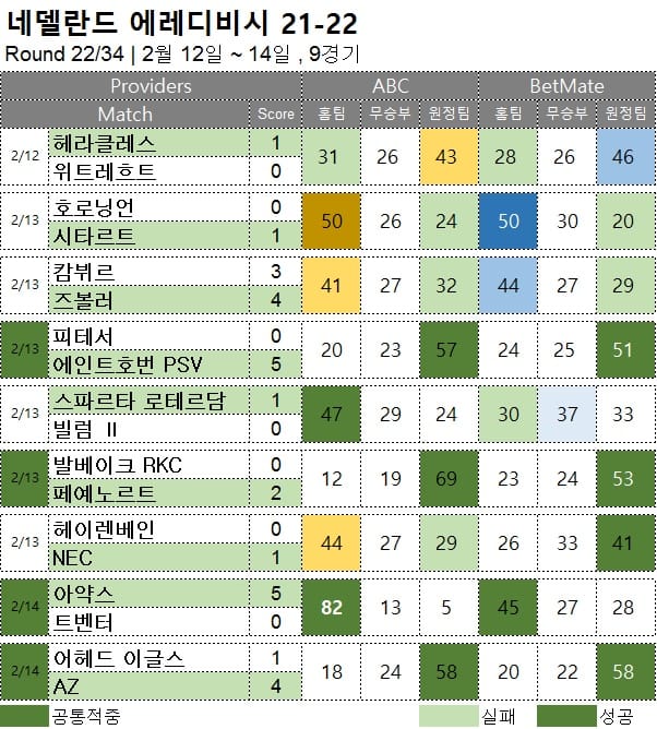 해외축구 : 에레디비시 22R 축구 승무패 분석 결과