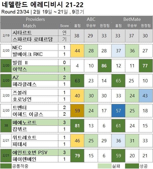 해외축구 : 에레디비시 23R 축구 승무패 분석 결과