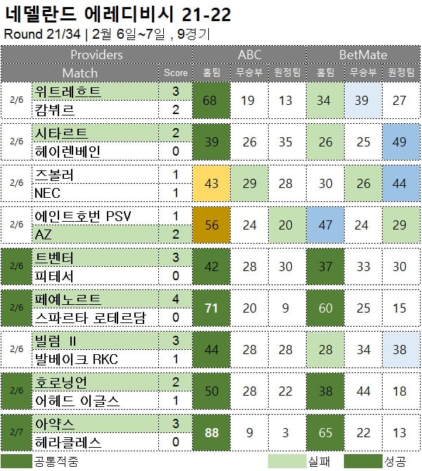 해축 : 에레디비시 21R 축구 승무패 분석 결과