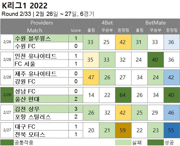 해외축구 :   k리그1 2R  축구 승무패 분석 결과