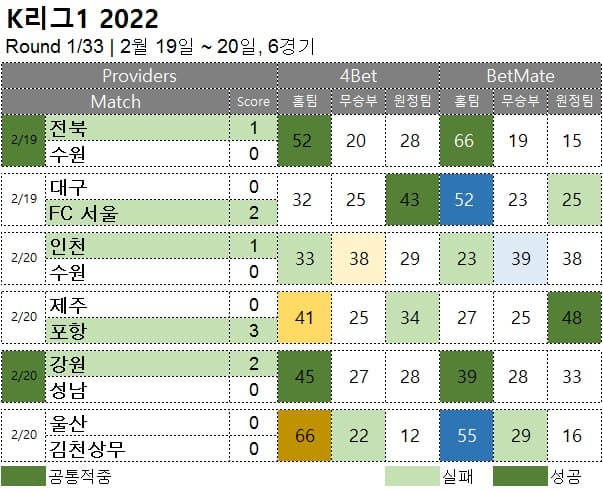 국내축구 : 케이리그원 1R 축구 승무패 분석 결과