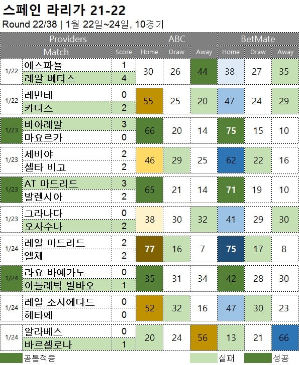 해축 무료 픽 : 라리가 22R 축구 승무패 분석 결과
