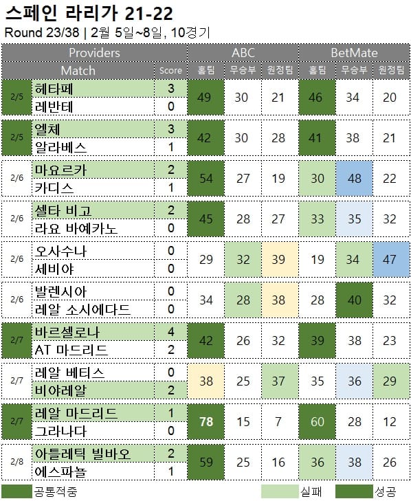 해축 : 라리가 23R 축구 승무패 분석 결과