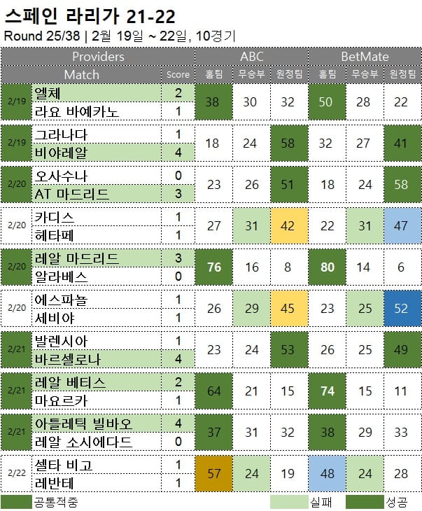 해외축구 : 라리가 25R 축구 승무패 분석 결과