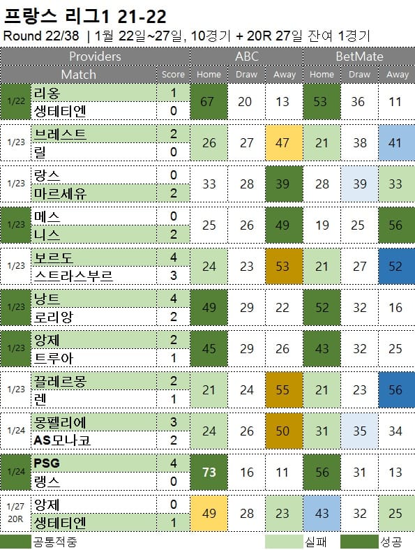 해축 무료 픽 : 리그앙 22R축구 승무패 분석 결과