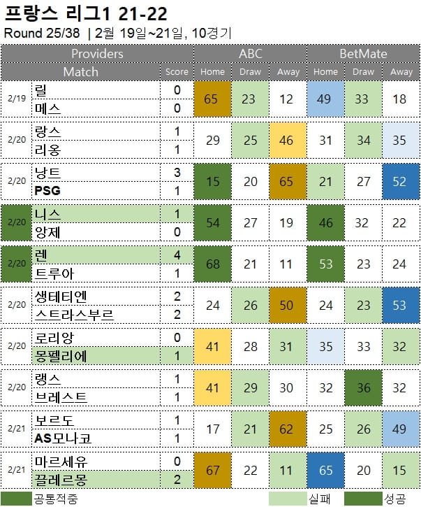해외축구 : 리그앙 25R 축구 승무패 분석 결과