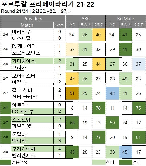 해축 : 프리메이라리가 21R 축구 승무패 분석 결과