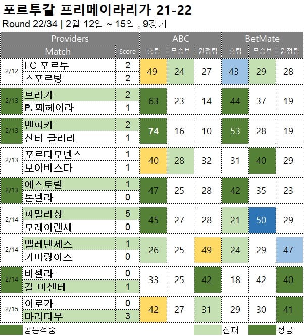 해외축구 : 프리메이라리가 22R 축구 승무패 분석 결과
