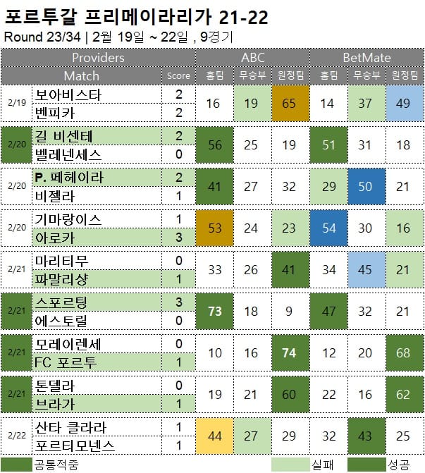 해외축구 : 프리메이라 23R 축구 승무패 분석 결과