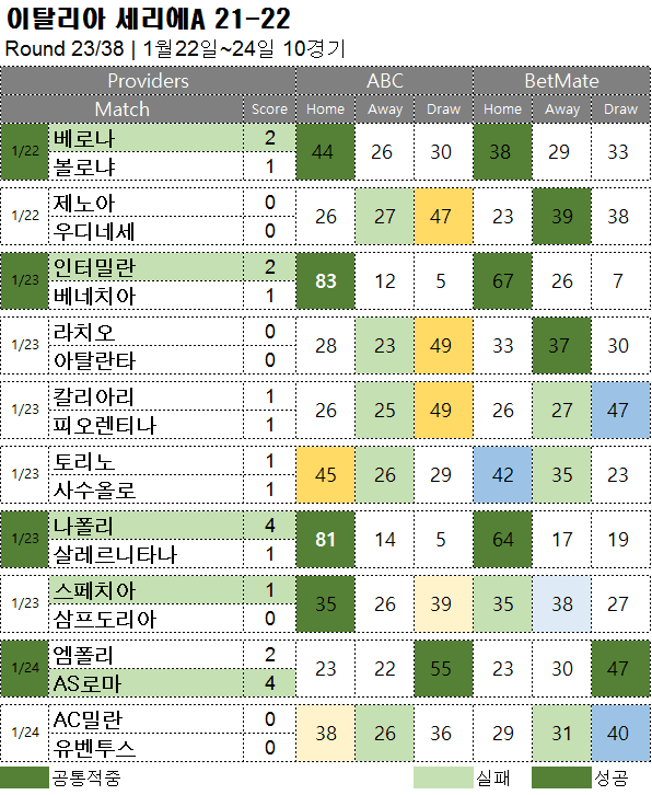 해축 : 세리에A 23R 축구 승무패 분석 결과