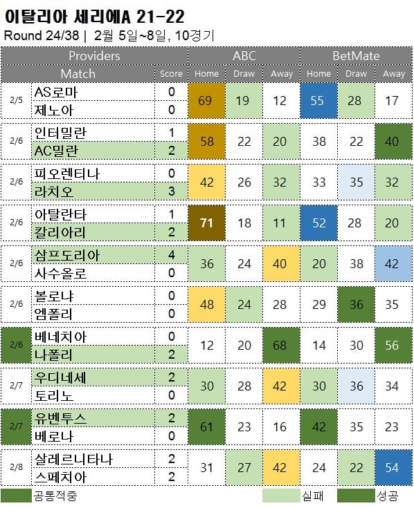 해축 : 세리에A 24R 축구 승무패 분석 결과