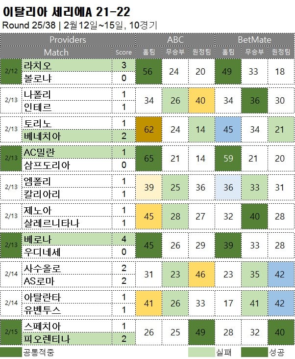 해외축구 : 세리에A 25R 축구 승무패 분석 결과