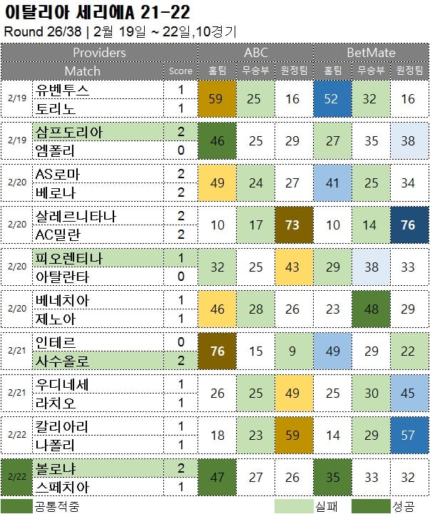해외축구 : 세리에A 26R 축구 승무패 분석 결과