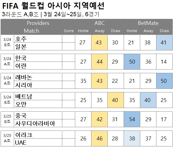 FIFA 월드컵 아시아 지역 예선 3라운드 : 3월 24일 ~ 25일 6경기