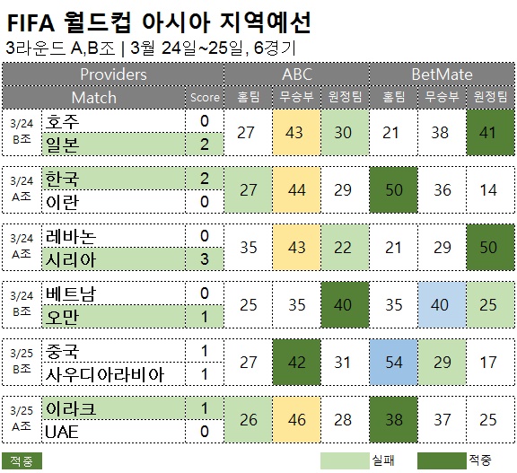 FIFA 월드컵 아시아 지역 예선 3라운드 축구 승무패 결과