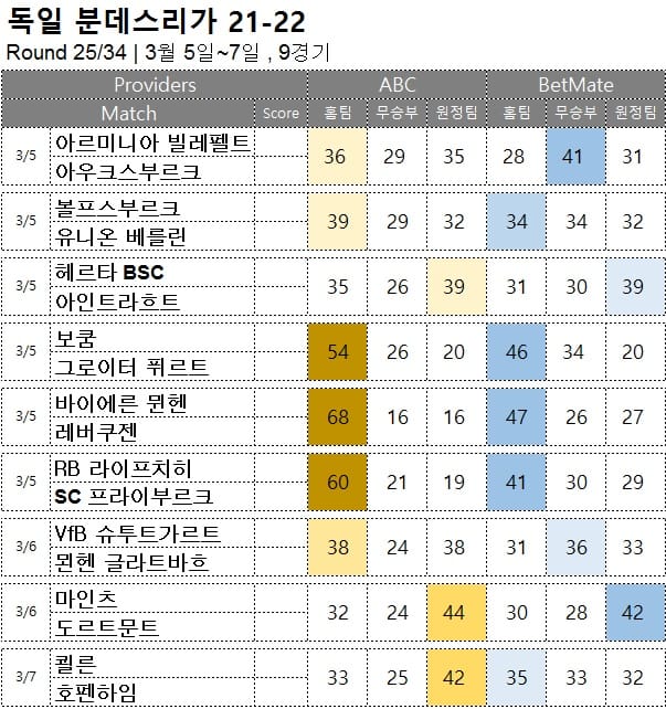 해축 : <span style="color:#ffffff;font-weight:bold;background-color:#000000;"> 분데스리가 25R </span> 3월 5일~7일, 9경기 축구 승무패 승부 예측