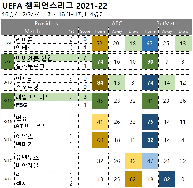 축구승무패 : <span style="color:#ffffff;font-weight:bold;background-color:#000000;"> uefa 챔스 16강 2차</span> 3월 16일~17일, 4경기 해외축구 승부예측