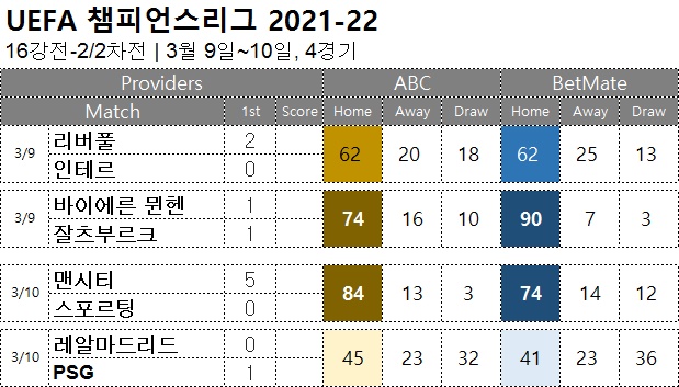 축구승무패 : <span style="color:#ffffff;font-weight:bold;background-color:#000000;"> uefa 챔스16강 2차</span> 3월 9일~10일, 4경기 해외축구 승부예측