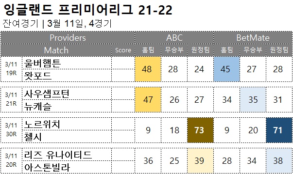 축구승무패 : <span style="color:#ffffff;font-weight:bold;background-color:#000000;"> epl 잔여경기</span>  3월 11일,  4경기 해외축구 승부 예측
