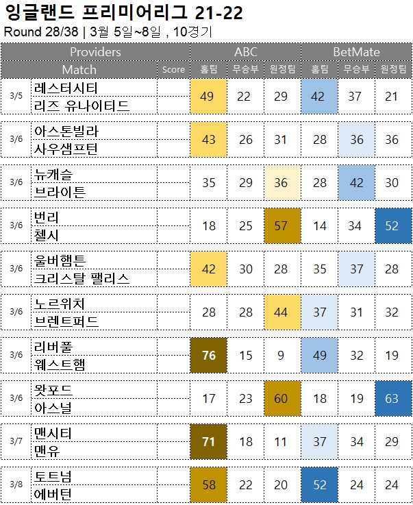 해축 : <span style="color:#ffffff;font-weight:bold;background-color:#000000;"> 프리미어리그 28R </span> 3월 5일~8일, 10경기 축구 승무패 승부 예측