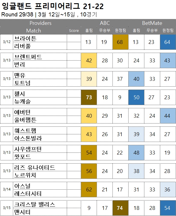 축구승무패 : <span style="color:#ffffff;font-weight:bold;background-color:#000000;"> 프리미어리그 29R</span> 3월 12일~15일, 10경기 해축픽 승부예측