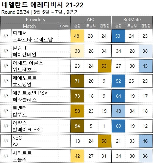 해축 : <span style="color:#ffffff;font-weight:bold;background-color:#000000;"> 에레디비시 25R </span> 3월 5일~7일, 9경기 축구 승무패 승부 예측