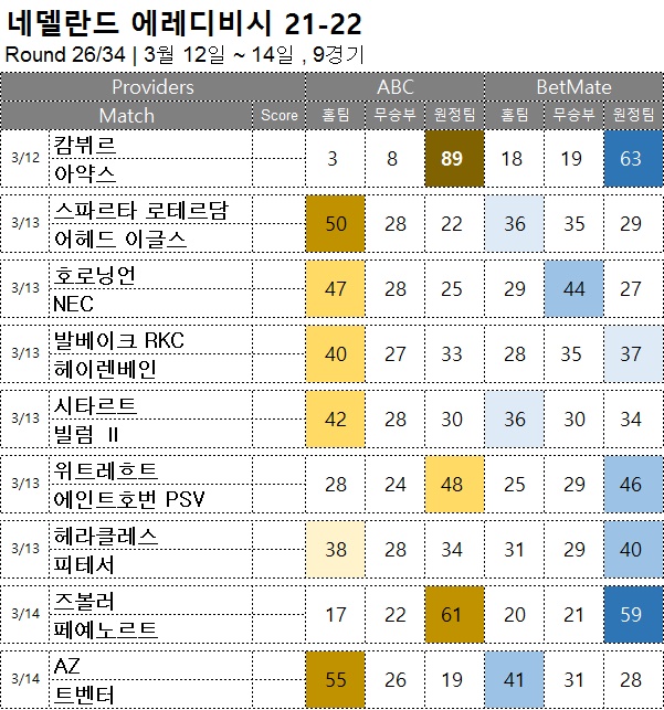 축구승무패 : <span style="color:#ffffff;font-weight:bold;background-color:#000000;"> 에레디비시 26R</span> 3월 12일~14일, 9경기 해축픽 승부예측