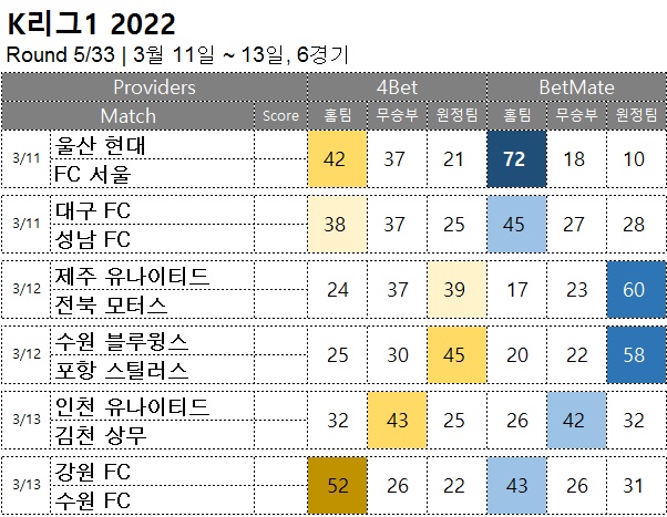 축구승무패 : <span style="color:#ffffff;font-weight:bold;background-color:#000000;"> k리그1 5R</span> 3월 11일~13일, 6경기 축구 승부 예측