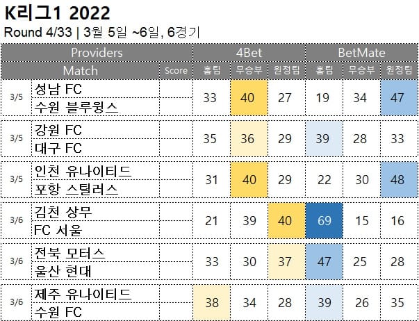 축구 : <span style="color:#ffffff;font-weight:bold;background-color:#000000;">  k리그1 4R </span> 3월 5일~6일, 6경기 축구 승무패 승부 예측