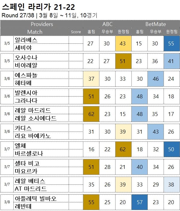 해축 : <span style="color:#ffffff;font-weight:bold;background-color:#000000;"> 라리가 27R </span> 3월 5일~8일, 10경기 축구 승무패 승부 예측