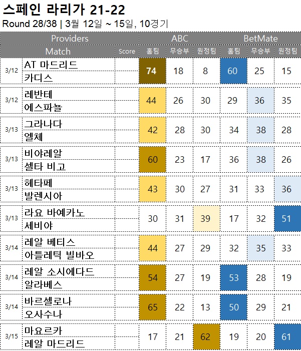 축구승무패 : <span style="color:#ffffff;font-weight:bold;background-color:#000000;"> 라리가 28R</span> 3월 12일~15일, 10경기 해축픽 승부예측