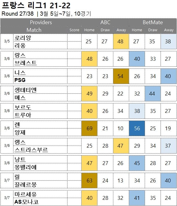 해축 : <span style="color:#ffffff;font-weight:bold;background-color:#000000;"> 리그앙 27R </span> 3월 5일~7일, 10경기 축구 승무패 승부 예측