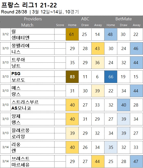 축구승무패 : <span style="color:#ffffff;font-weight:bold;background-color:#000000;"> 리그앙 28R</span> 3월 12일~14일, 10경기 해축픽 승부예측
