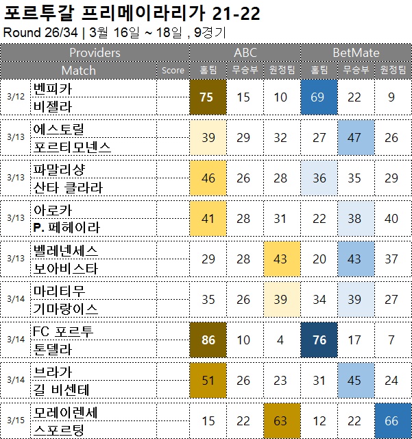축구승무패 : <span style="color:#ffffff;font-weight:bold;background-color:#000000;"> 프리메이라리가 26R</span> 3월 12일~154일, 9경기 해축픽 승부예측