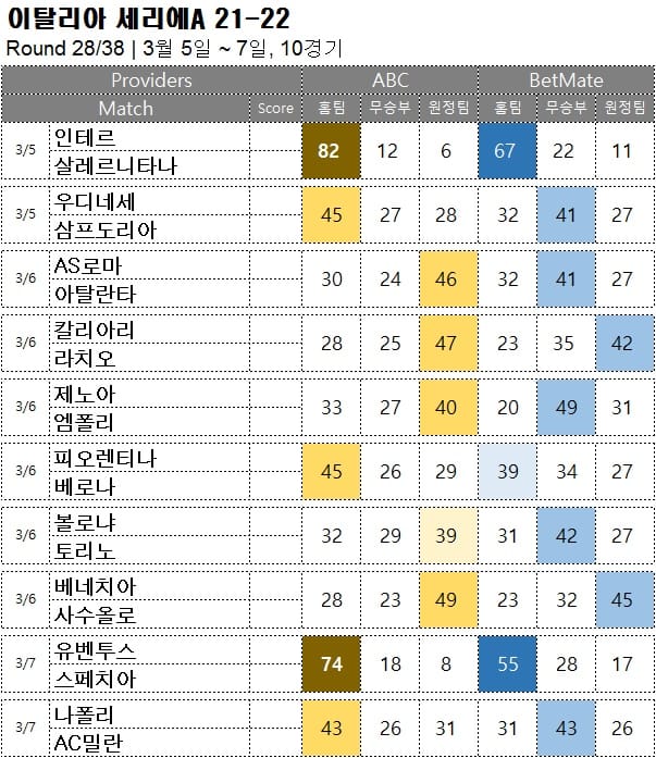 해축 : <span style="color:#ffffff;font-weight:bold;background-color:#000000;"> 세리에A 28R </span> 3월 5일~7일, 10경기 축구 승무패 승부 예측