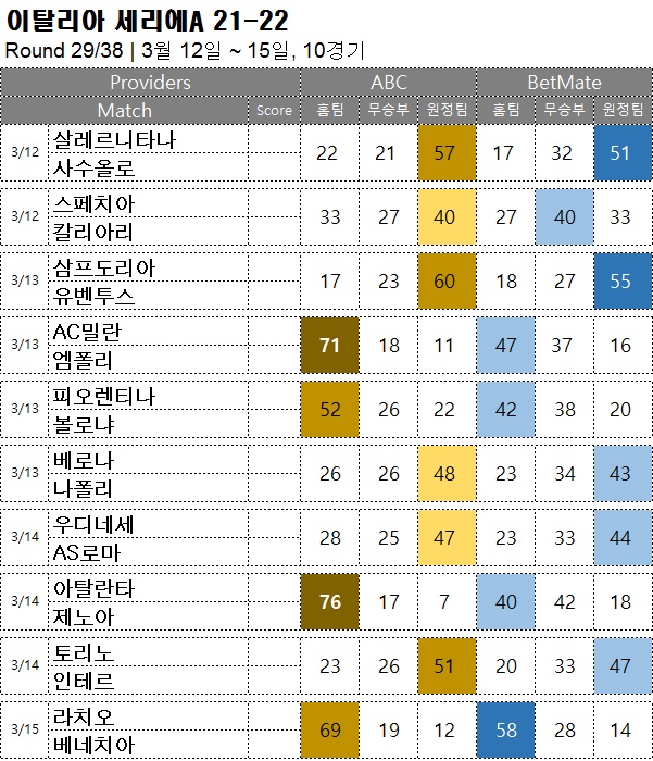 축구승무패 : <span style="color:#ffffff;font-weight:bold;background-color:#000000;"> 세리에A 29R</span> 3월 12일~15일, 10경기 해축픽 승부예측