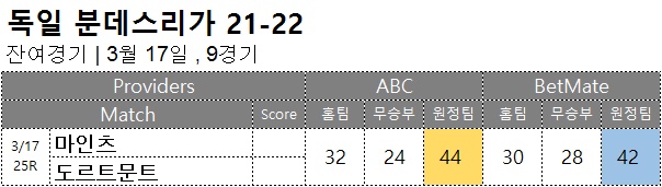 축구승무패 : <span style="color:#ffffff;font-weight:bold;background-color:#000000;">분데스리가 잔여경기</span> 3월 17일, 1경기 해외축구 승부예측