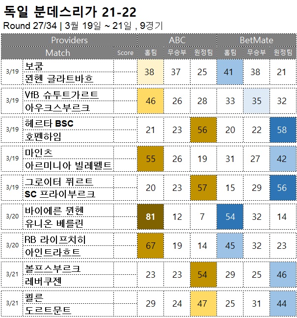 축구승무패 : <span style="color:#ffffff;font-weight:bold;background-color:#000000;">분데스리가 27R</span> 3월 19일~21일, 9경기 해외축구 승부예측
