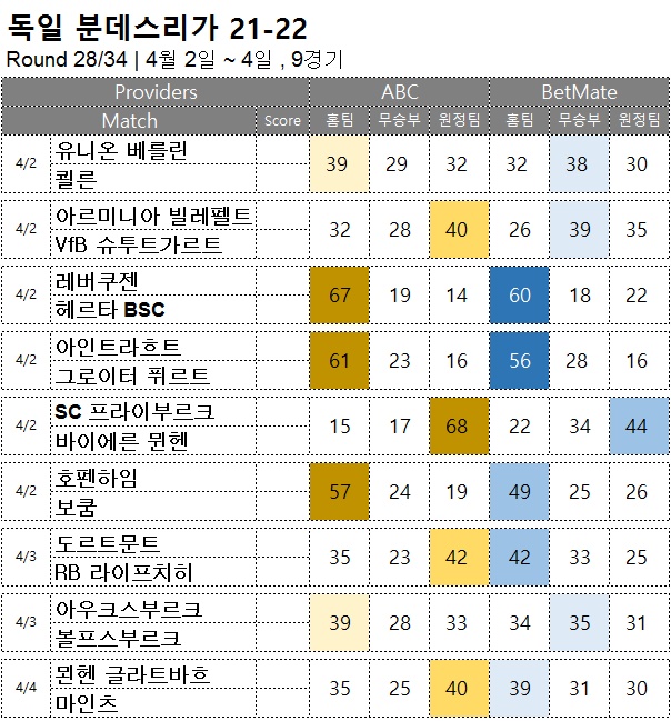 축구승무패 : <span style="color:#ffffff;font-weight:bold;background-color:#000000;">분데스리가 27R</span> 4월 2일~4일, 9경기 해외축구 승부예측