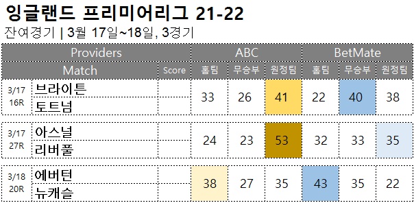 축구승무패 : <span style="color:#ffffff;font-weight:bold;background-color:#000000;">epl 잔여경기</span> 3월 17일~18일, 3경기 해외축구 승부예측