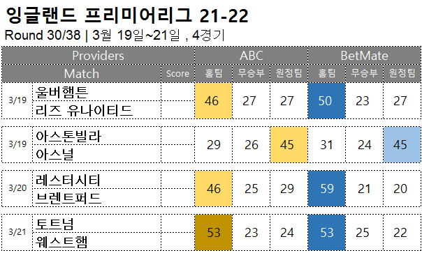 축구승무패 : <span style="color:#ffffff;font-weight:bold;background-color:#000000;">epl 30R</span> 3월 19일~21일, 4경기 해외축구 승부예측