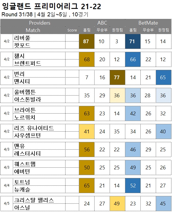 축구승무패 : <span style="color:#ffffff;font-weight:bold;background-color:#000000;">EPL 31R</span> 4월 2일~5일, 10경기 해외축구 승부예측