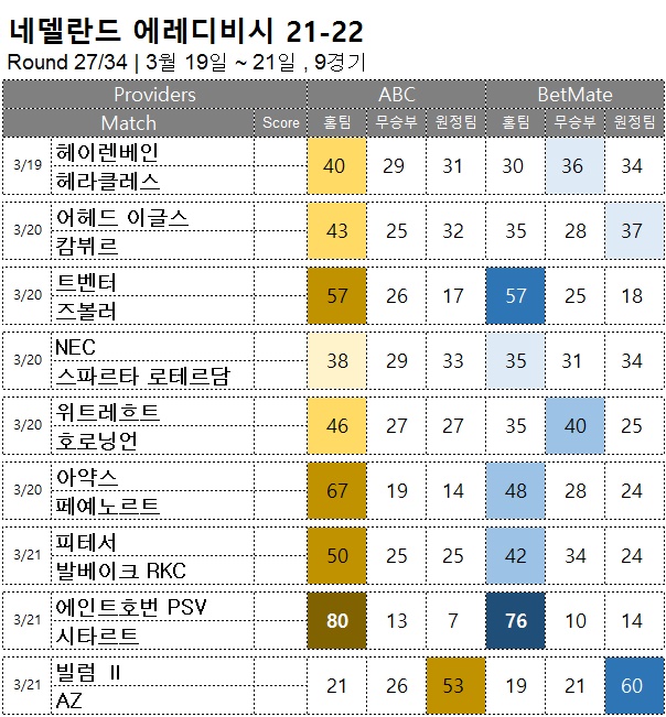 축구승무패 : <span style="color:#ffffff;font-weight:bold;background-color:#000000;">에레디비시 27R</span> 3월 19일~21일, 9경기 해외축구 승부예측