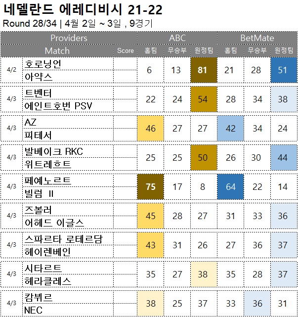 축구승무패 : <span style="color:#ffffff;font-weight:bold;background-color:#000000;">에레디비시 28R</span> 4월 2일~3일, 9경기 해외축구 승부예측
