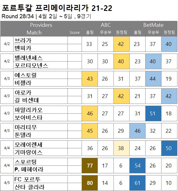 축구승무패 : <span style="color:#ffffff;font-weight:bold;background-color:#000000;">프리메이라리가 28R</span> 4월 2일~5일, 9경기 해외축구 승부예측