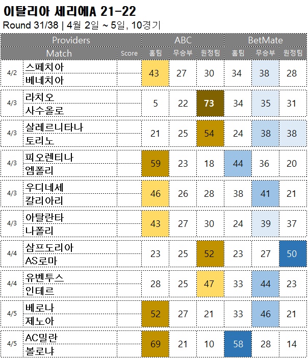 축구승무패 : <span style="color:#ffffff;font-weight:bold;background-color:#000000;">세리에A 31R</span> 4월 2일~5일, 10경기 해외축구 승부예측