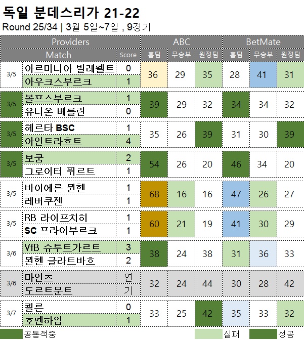 해축 : 분데스리가 25R 축구 승무패 분석 결과